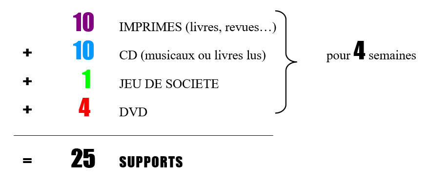Avec votre carte d'abonné vous pouvez emprunter : Image